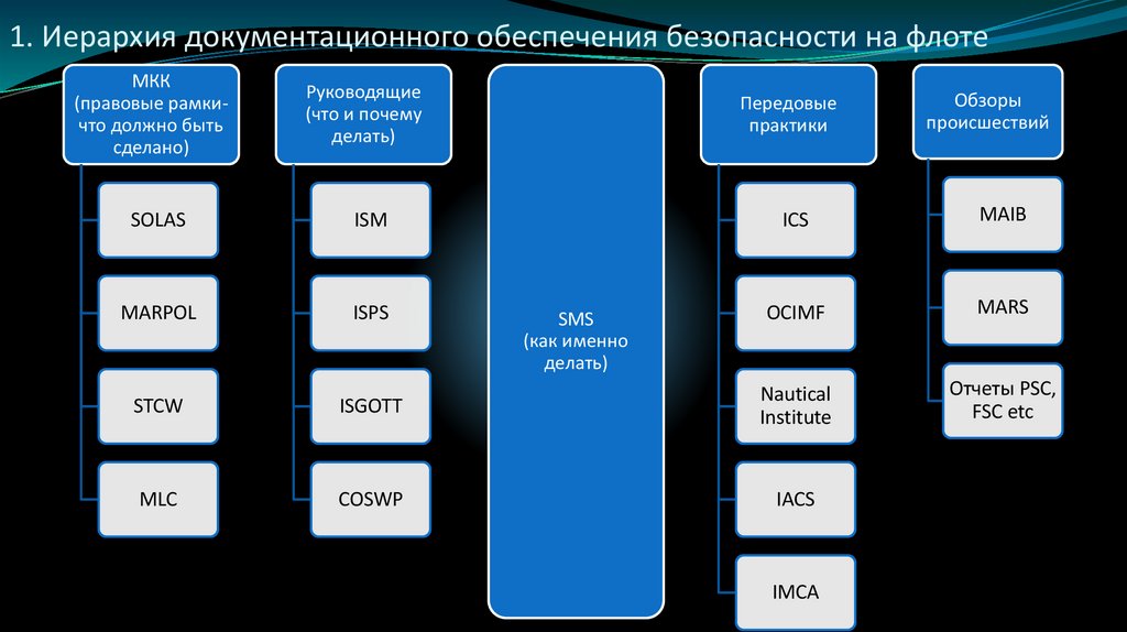 1. Иерархия документационного обеспечения безопасности на флоте