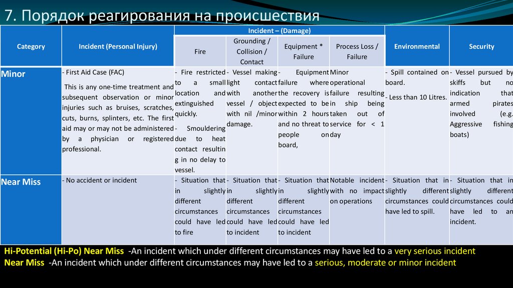 7. Порядок реагирования на происшествия