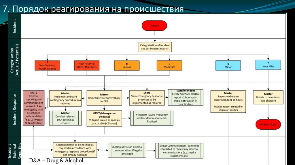 7. Порядок реагирования на происшествия