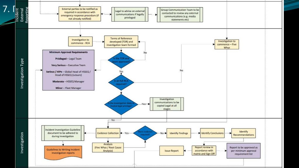 7. Порядок реагирования на происшествия
