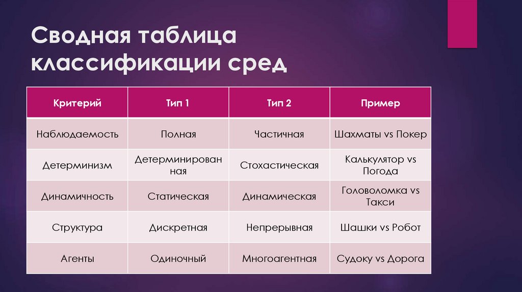 Сводная таблица классификации сред