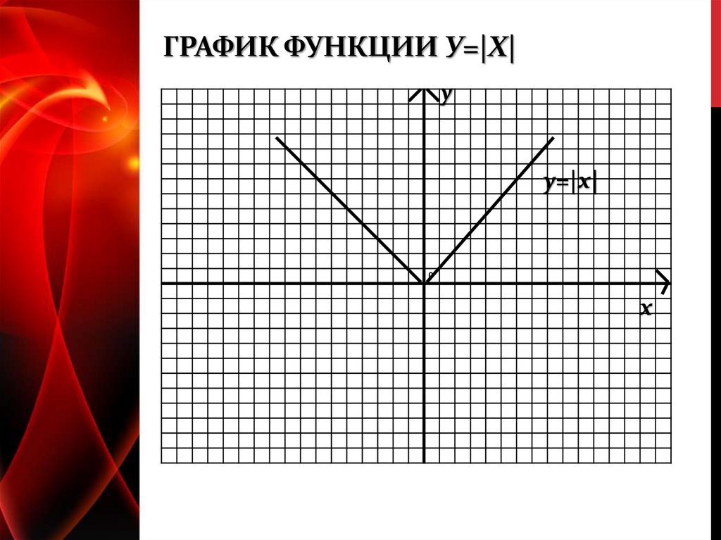 График функции у=|х|