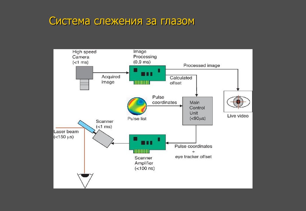 Система слежения за глазом