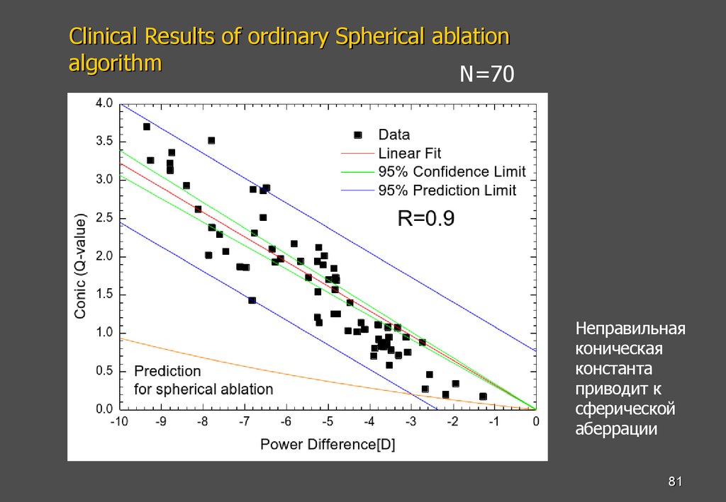Clinical Results of ordinary Spherical ablation algorithm