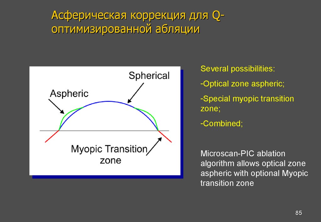 Асферическая коррекция для Q-оптимизированной абляции