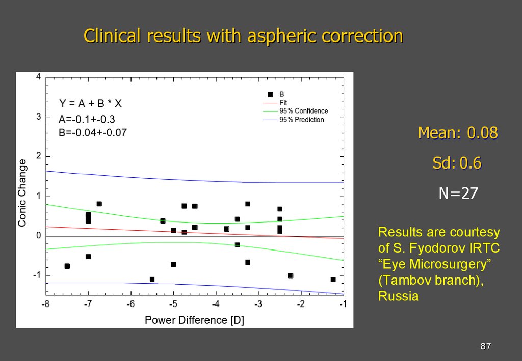 Clinical results with aspheric correction