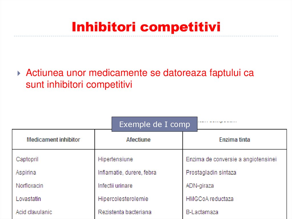 Inhibitori competitivi