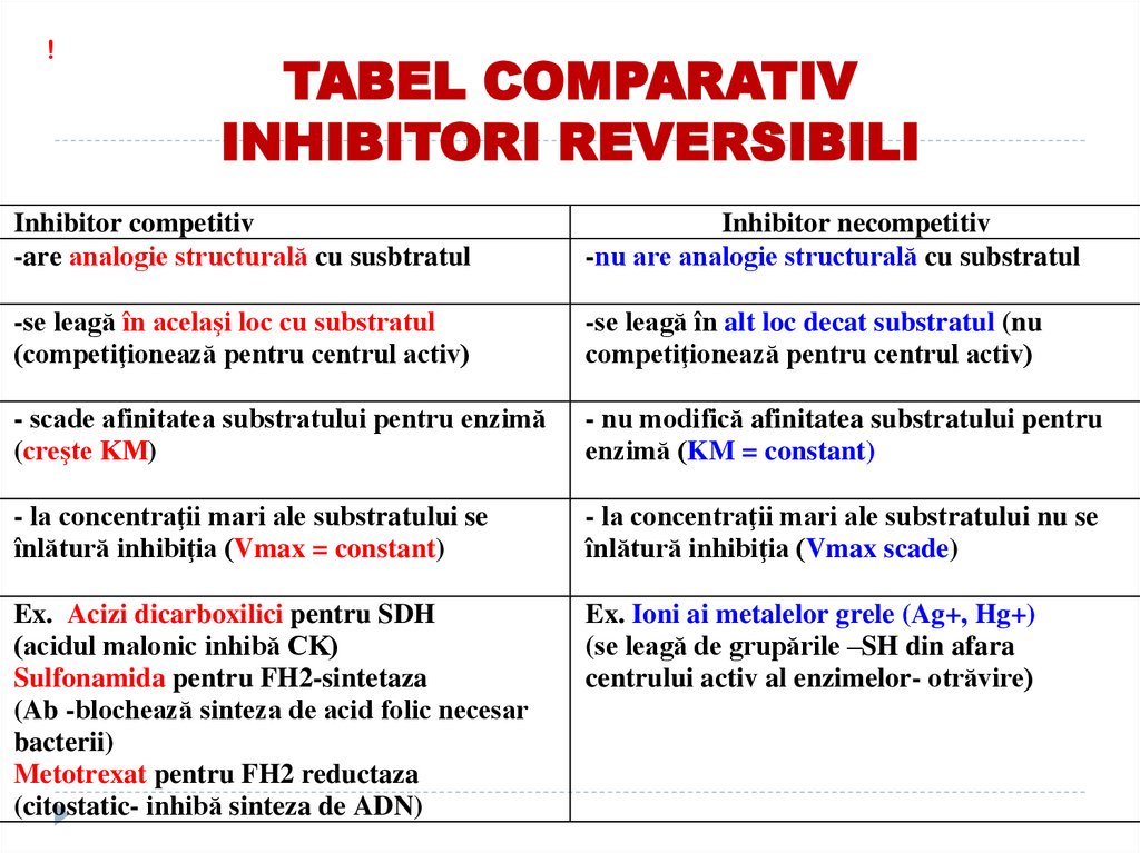 TABEL COMPARATIV INHIBITORI REVERSIBILI