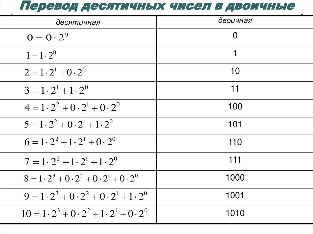 Перевод десятичных чисел в двоичные
