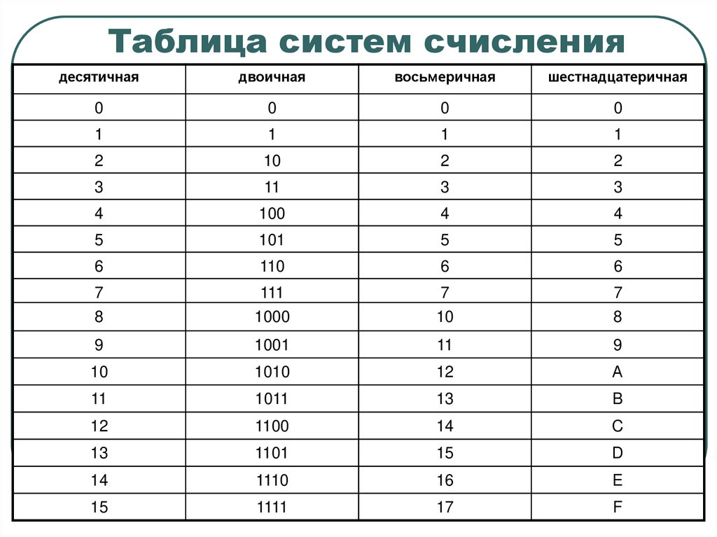 Таблица систем счисления