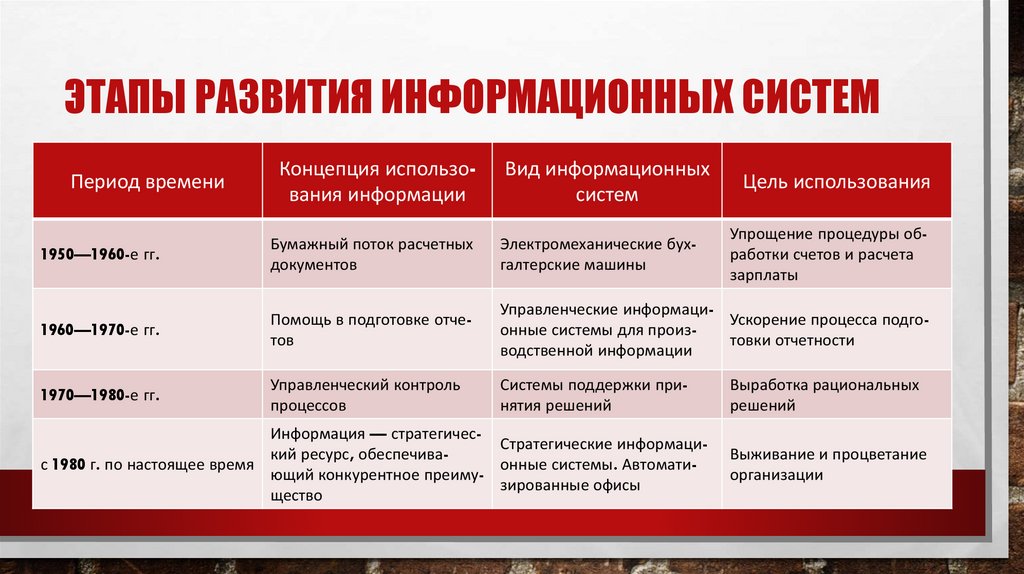 Этапы развития информационных систем