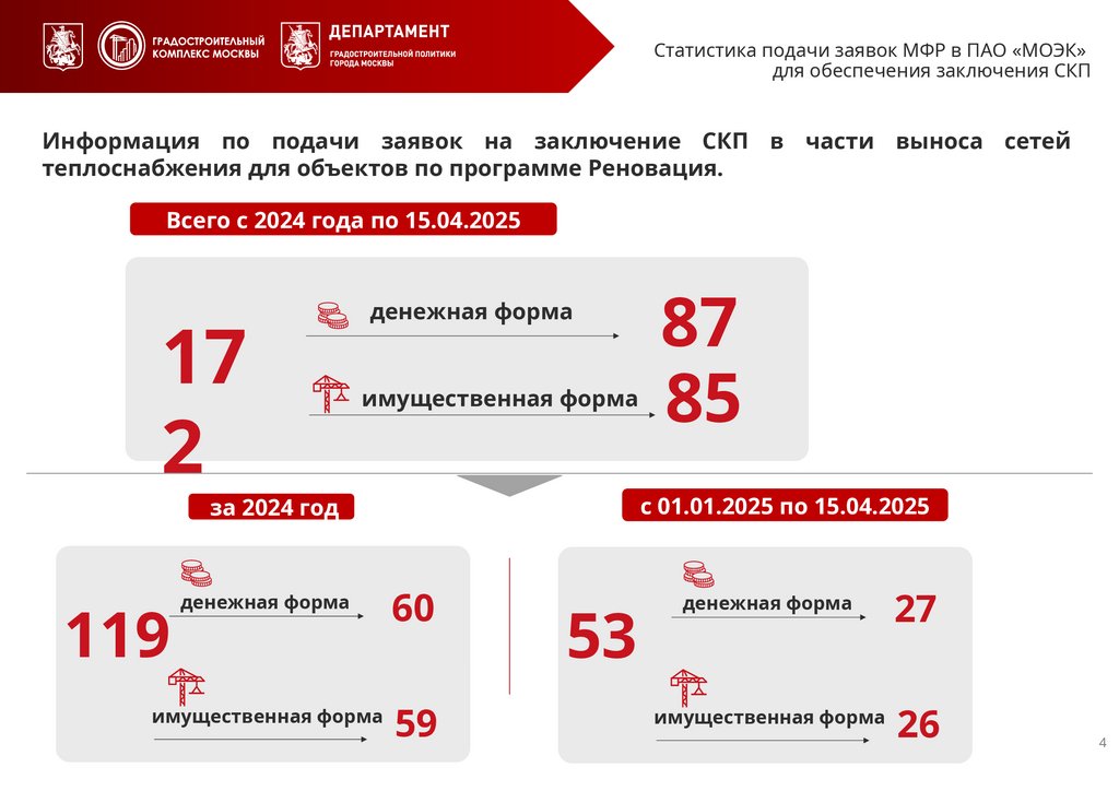 Статистика подачи заявок МФР в ПАО «МОЭК» для обеспечения заключения СКП