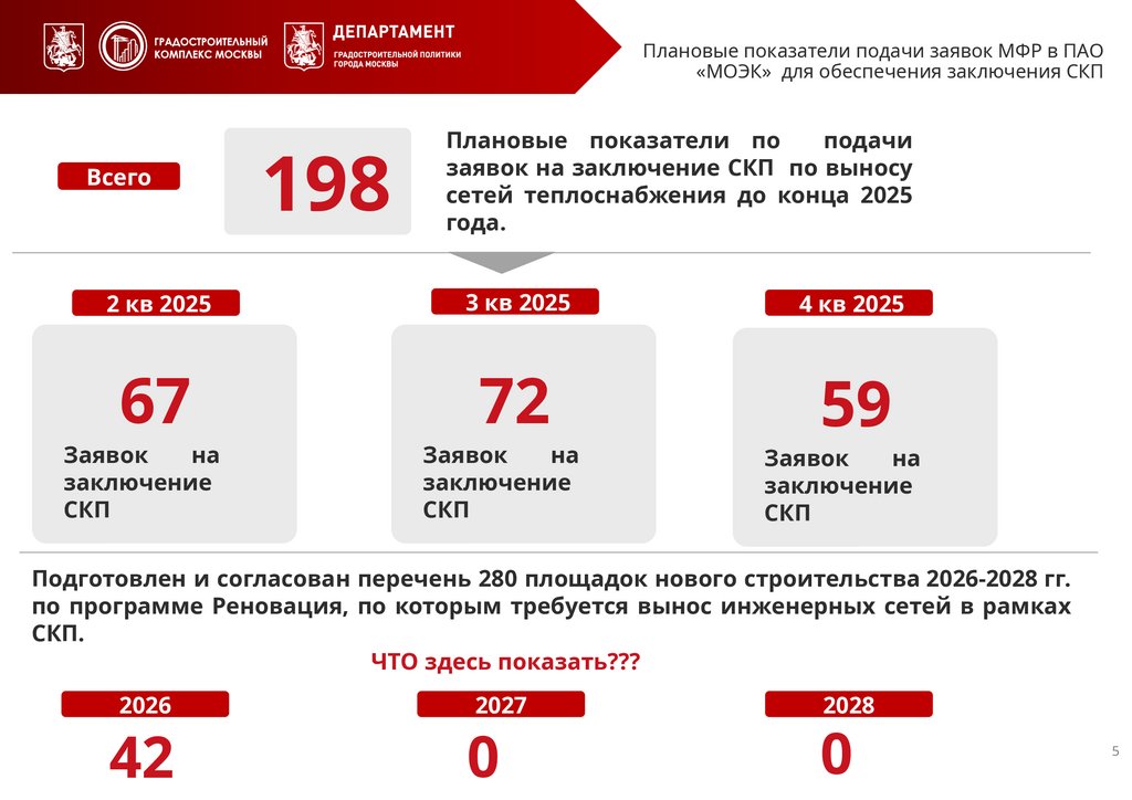 Плановые показатели подачи заявок МФР в ПАО «МОЭК» для обеспечения заключения СКП