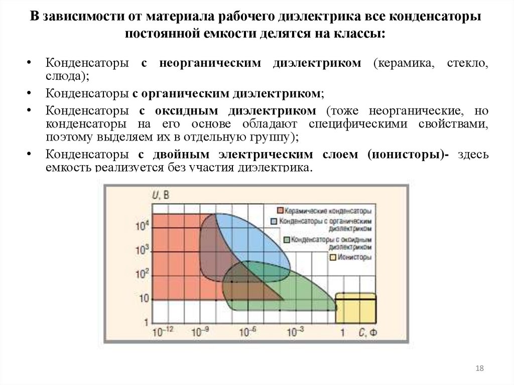 В зависимости от материала рабочего диэлектрика все конденсаторы постоянной емкости делятся на классы:
