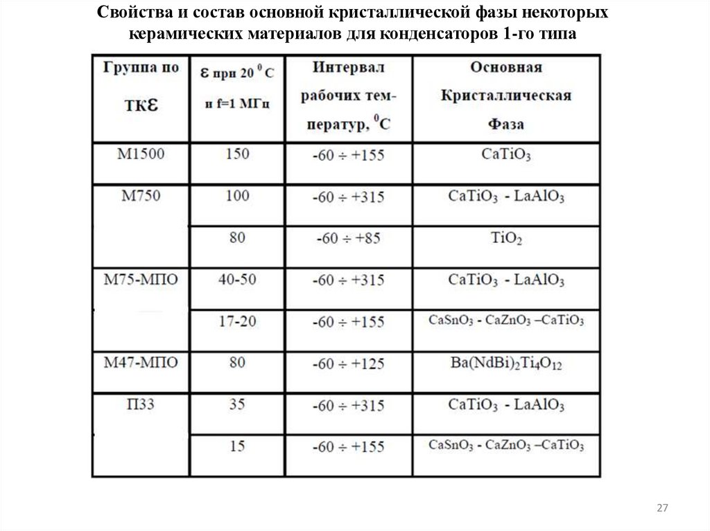 Свойства и состав основной кристаллической фазы некоторых керамических материалов для конденсаторов 1-го типа