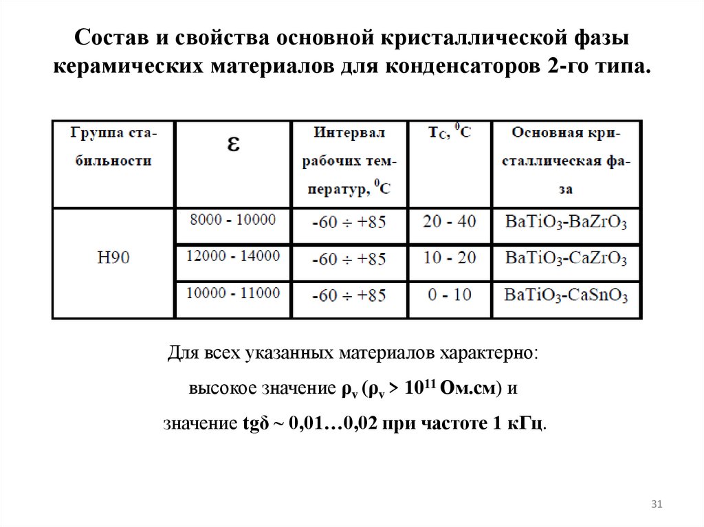 Состав и свойства основной кристаллической фазы керамических материалов для конденсаторов 2-го типа.