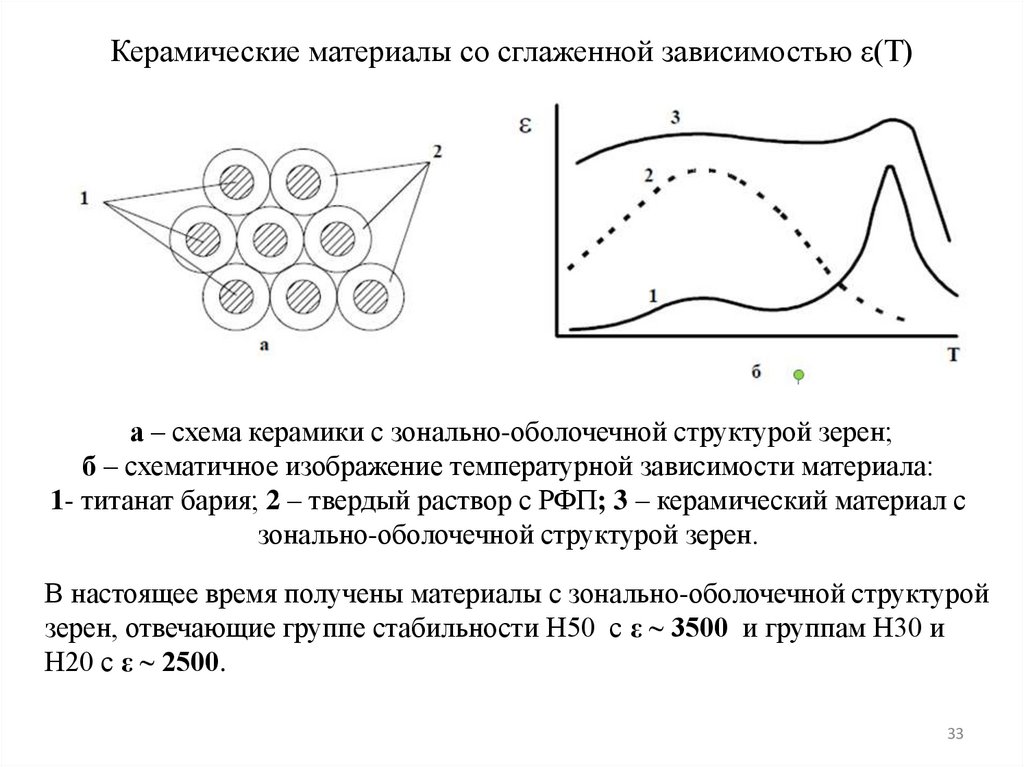 Керамические материалы со сглаженной зависимостью ε(Т)