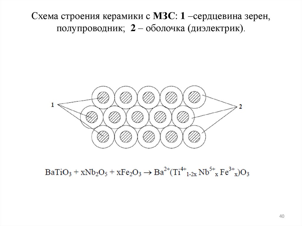Схема строения керамики с МЗС: 1 –сердцевина зерен, полупроводник; 2 – оболочка (диэлектрик).