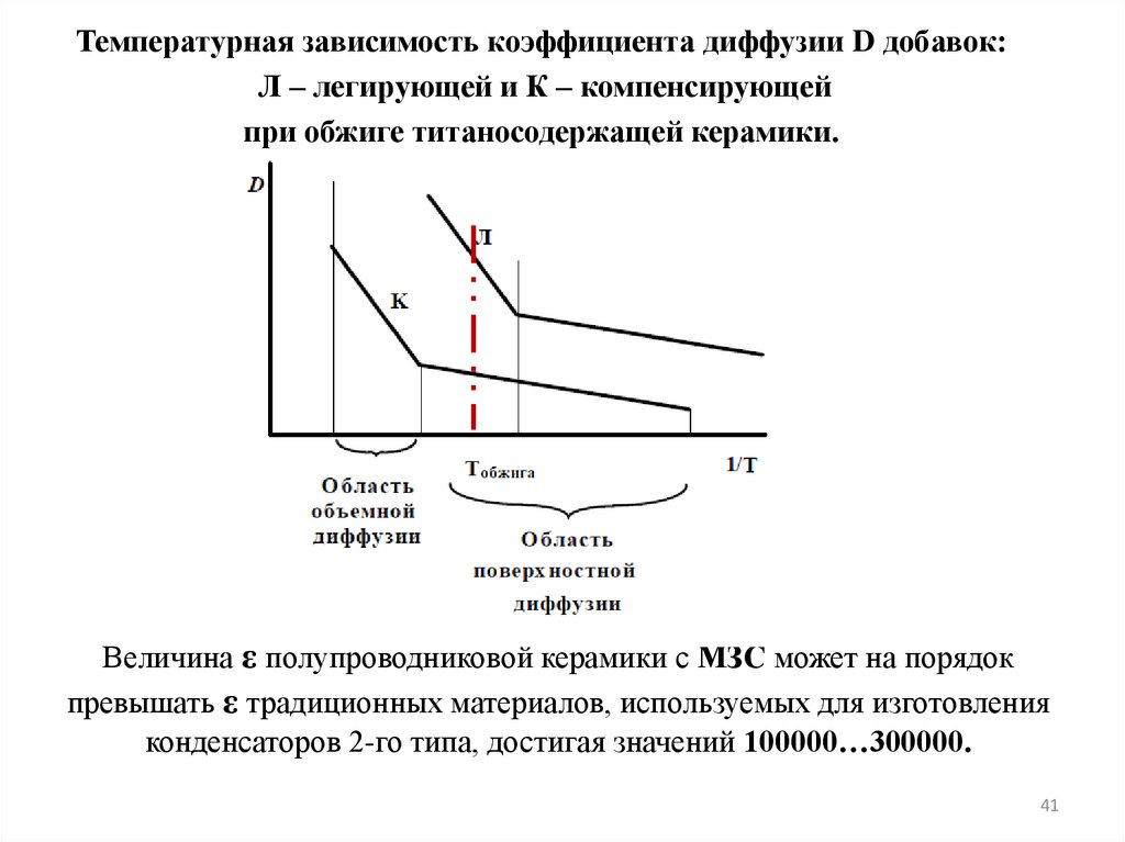 Величина ε полупроводниковой керамики с МЗС может на порядок превышать ε традиционных материалов, используемых для изготовления