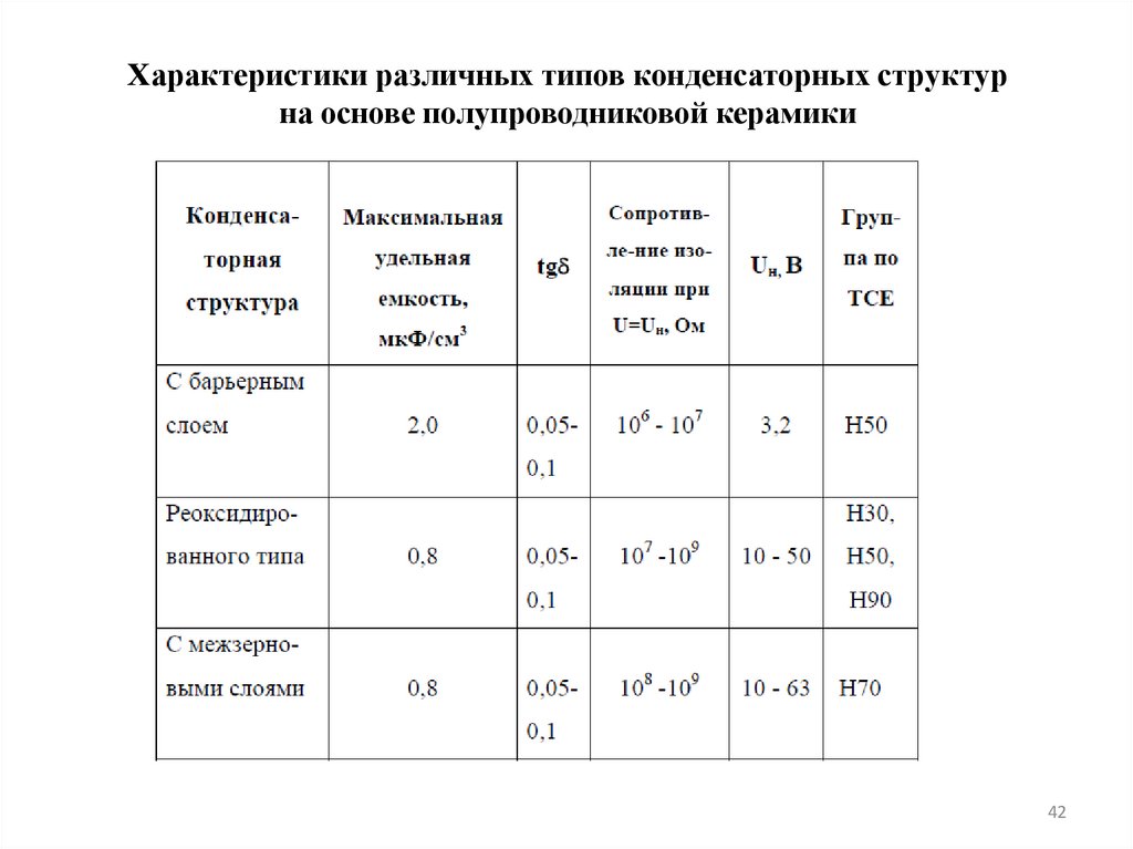 Характеристики различных типов конденсаторных структур на основе полупроводниковой керамики