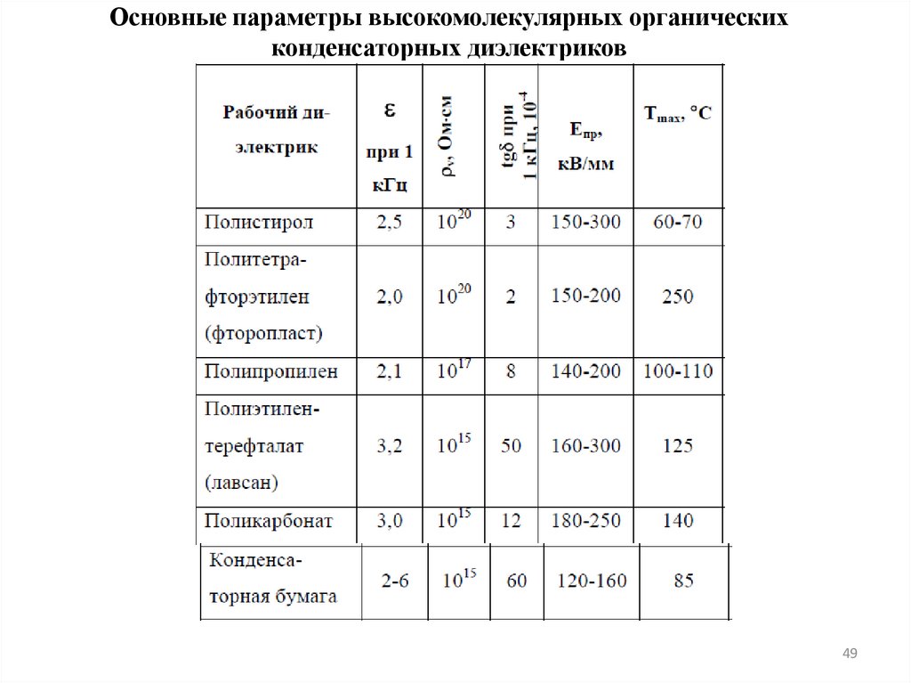 Основные параметры высокомолекулярных органических конденсаторных диэлектриков