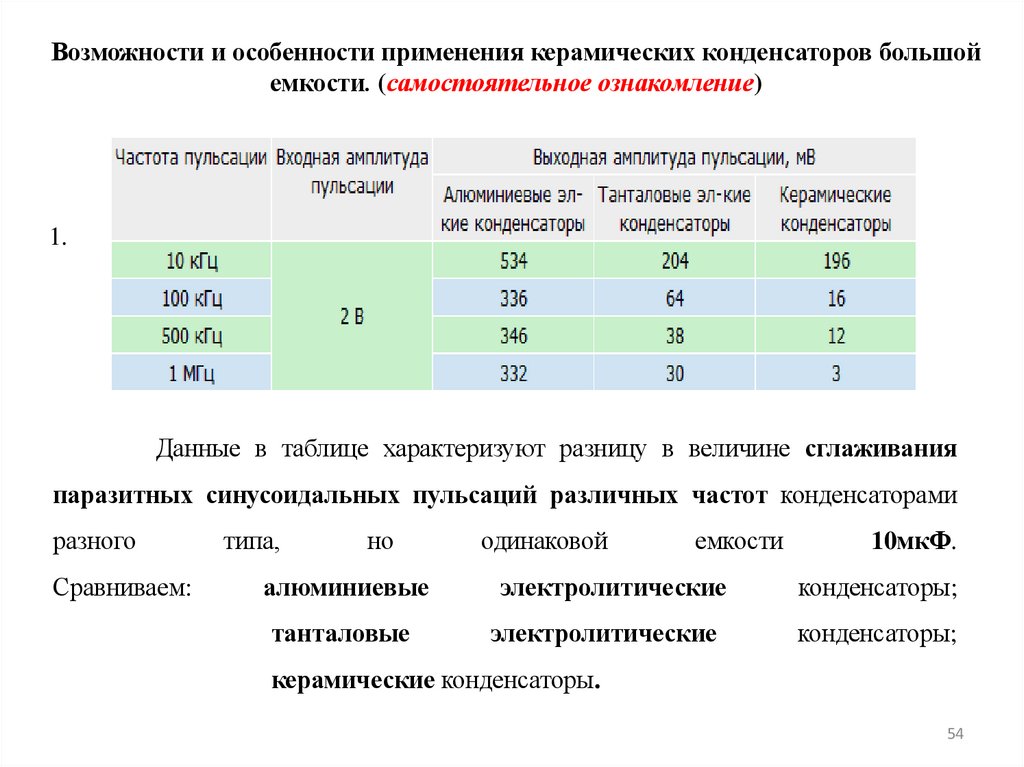 Данные в таблице характеризуют разницу в величине сглаживания паразитных синусоидальных пульсаций различных частот