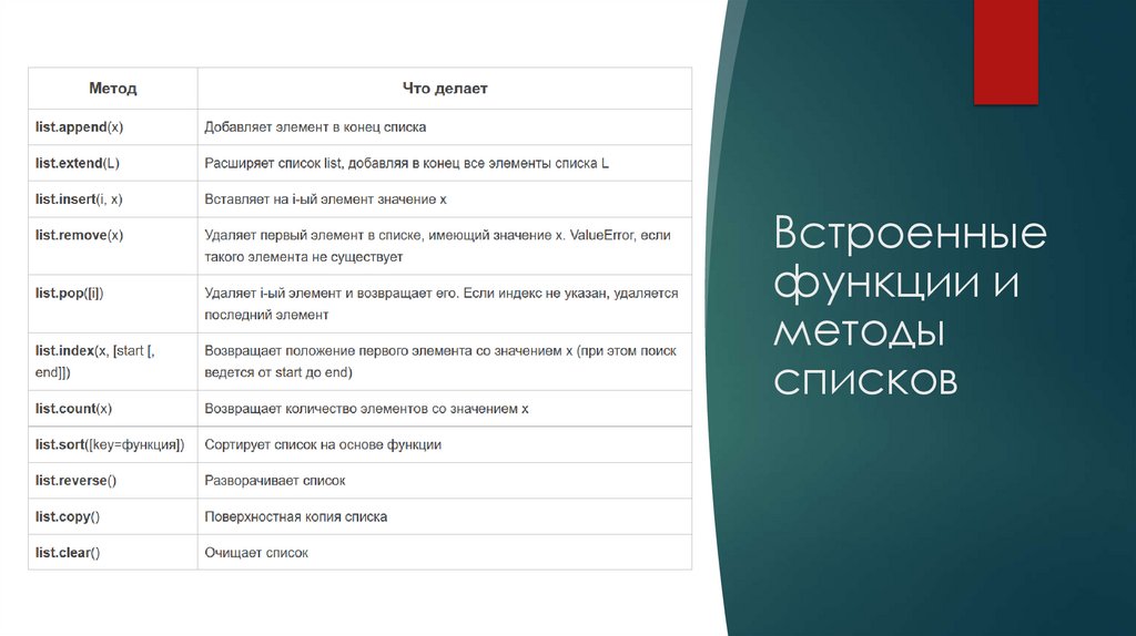 Встроенные функции и методы списков