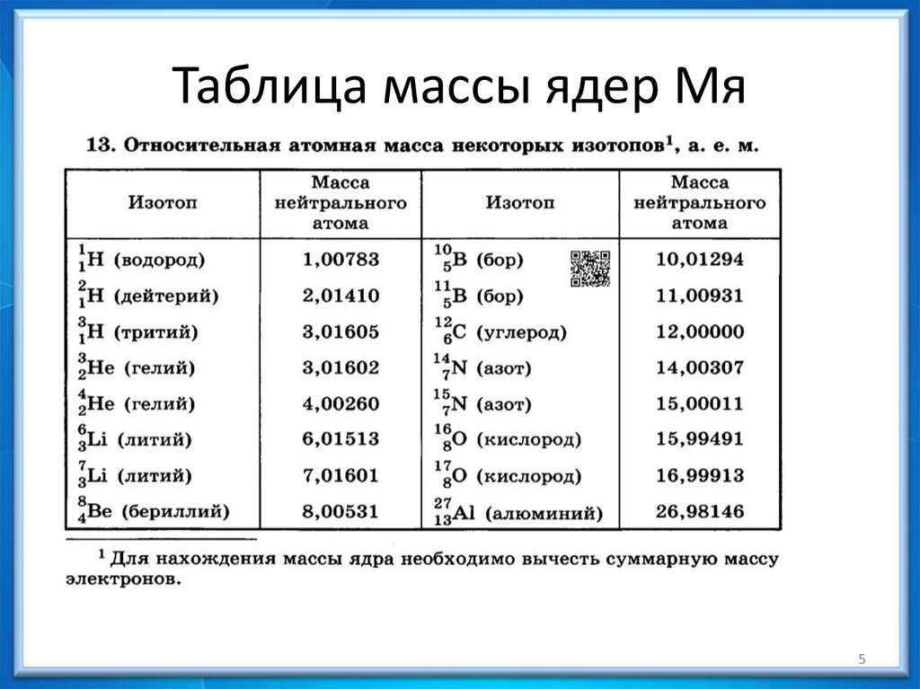 Таблица массы ядер Мя