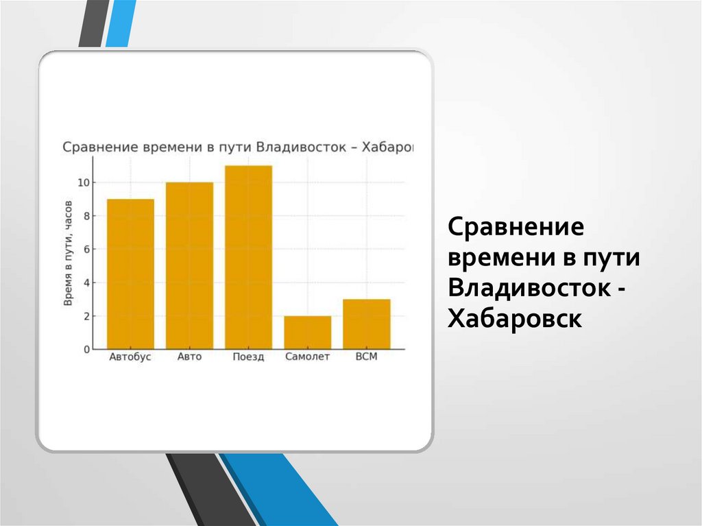 Сравнение времени в пути Владивосток - Хабаровск