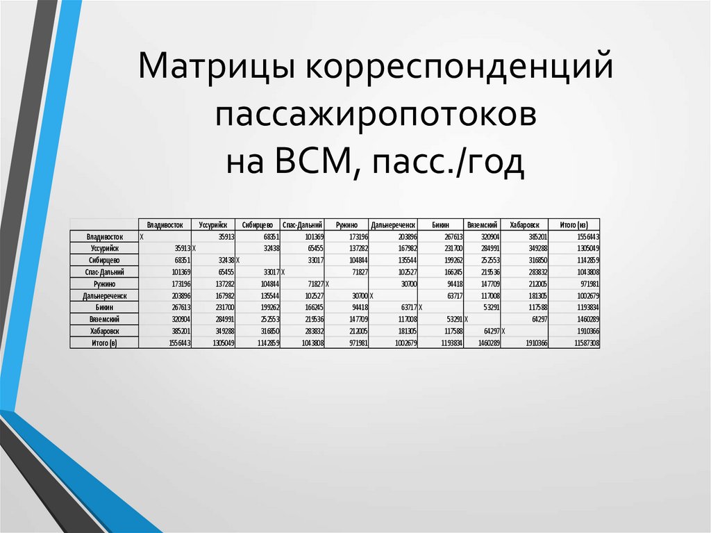 Матрицы корреспонденций пассажиропотоков на ВСМ, пасс./год