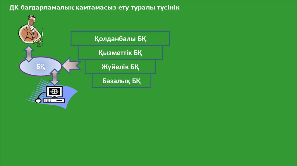 ДК бағдарламалық қамтамасыз ету туралы түсінік
