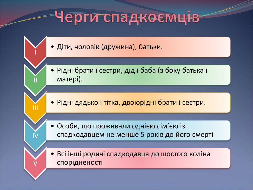 Черги спадкоємців