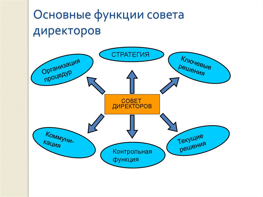 Основные функции совета директоров