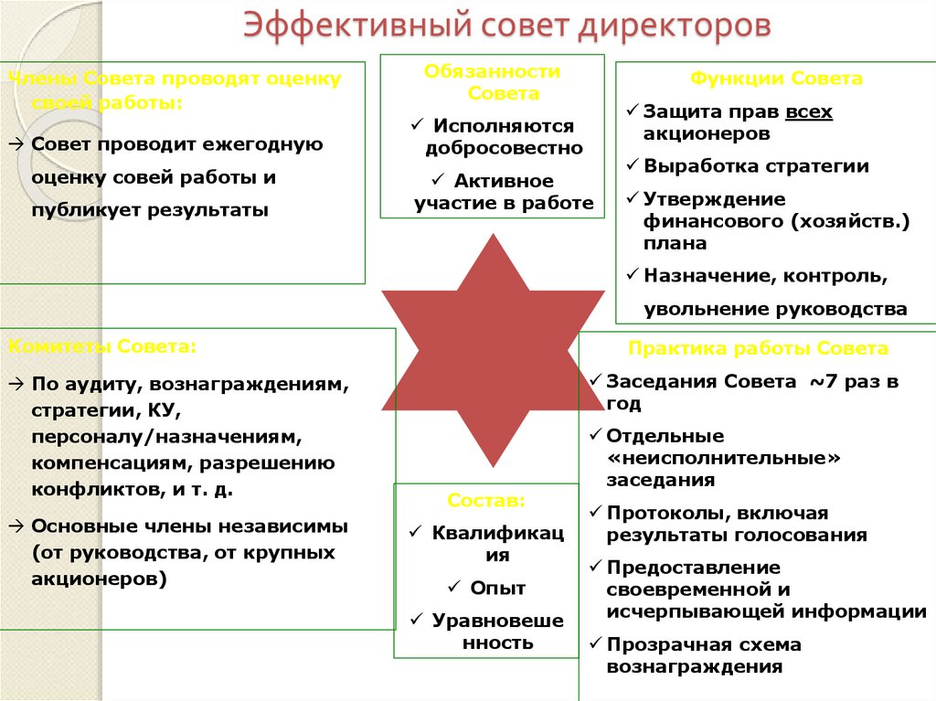 Эффективный совет директоров