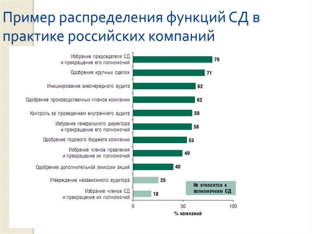 Пример распределения функций СД в практике российских компаний