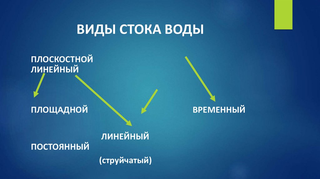 ВИДЫ СТОКА ВОДЫ