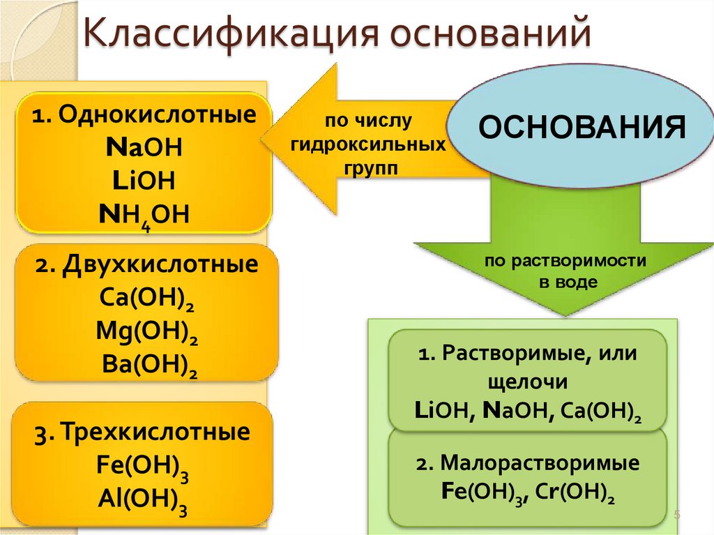 Классификация оснований