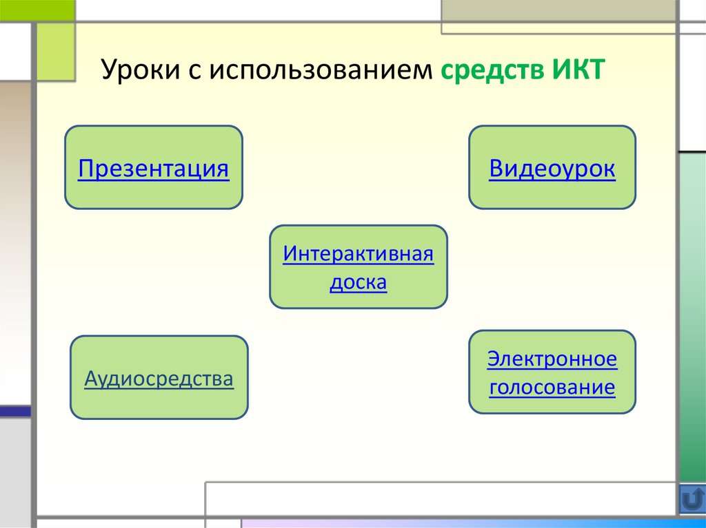 Уроки с использованием средств ИКТ
