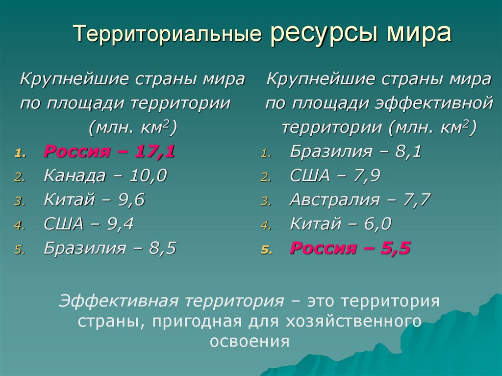 Территориальные ресурсы мира