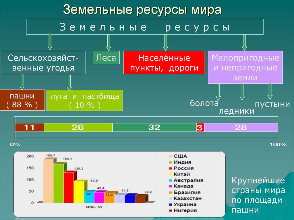Земельные ресурсы мира