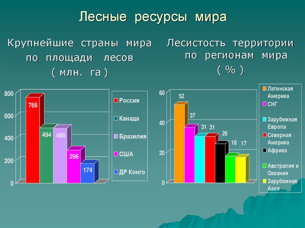 Лесные ресурсы мира