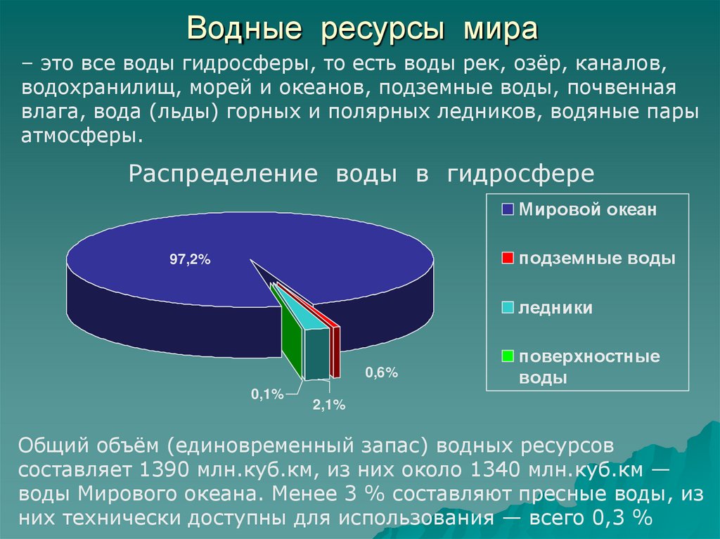 Водные ресурсы мира