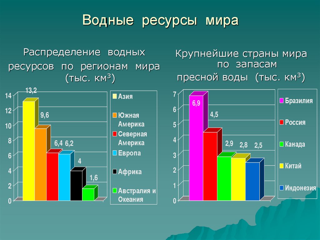Водные ресурсы мира