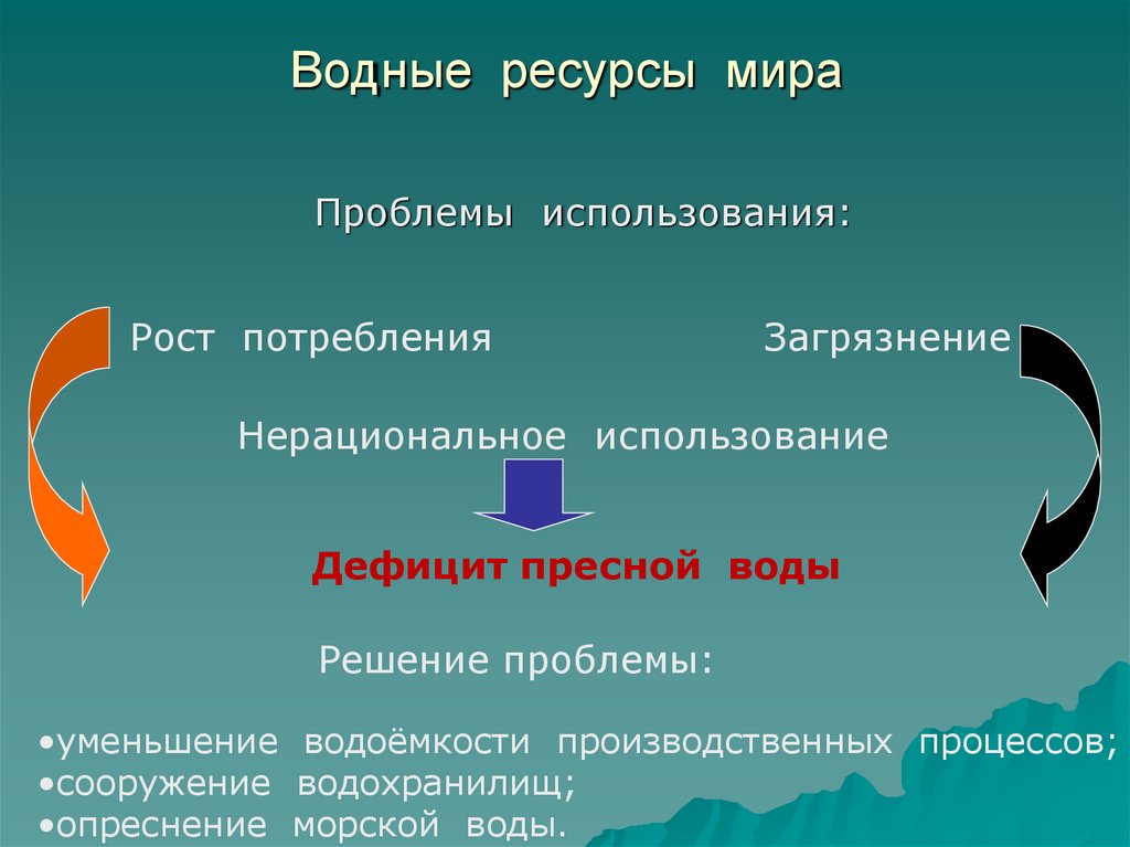 Водные ресурсы мира