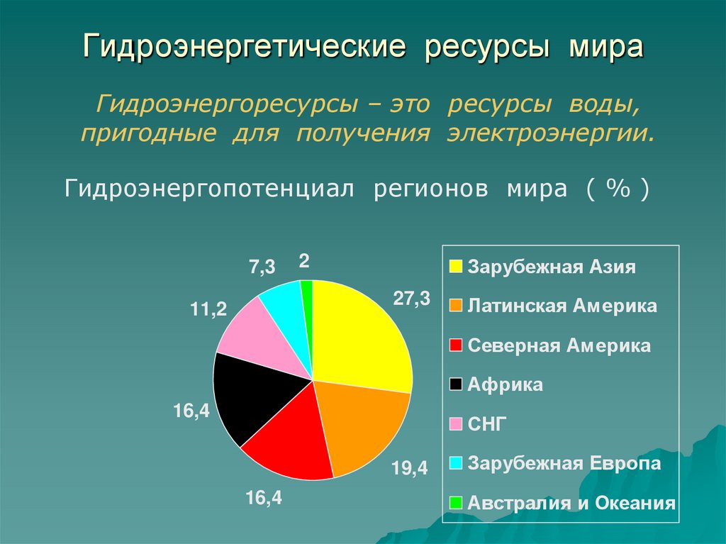 Гидроэнергетические ресурсы мира