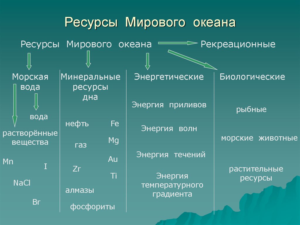 Ресурсы Мирового океана