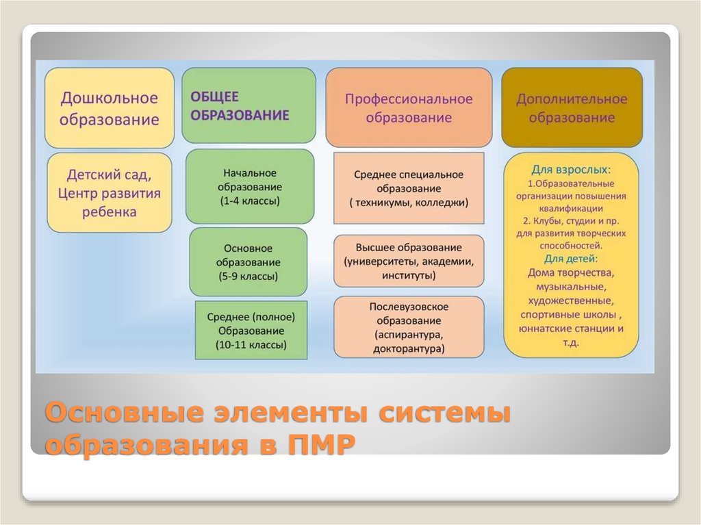 Основные элементы системы образования в ПМР