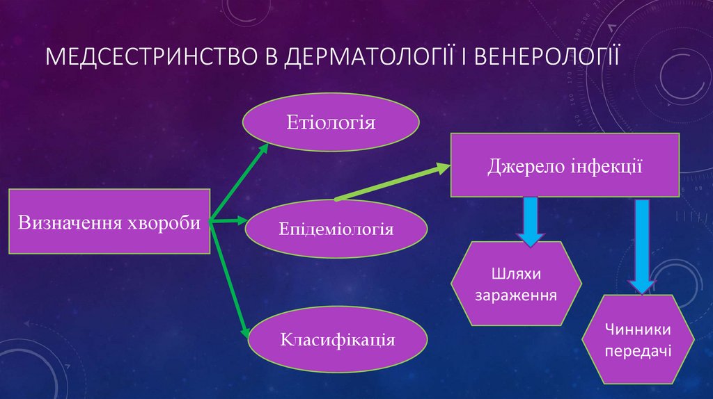 Медсестринство в дерматології і венерології