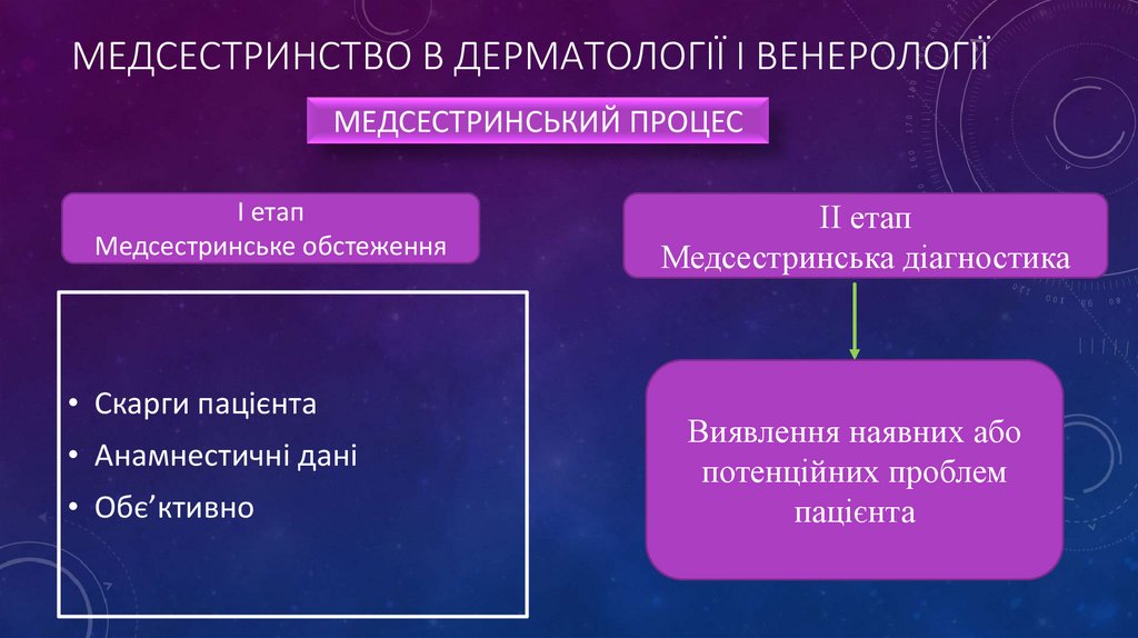 Медсестринство в дерматології і венерології