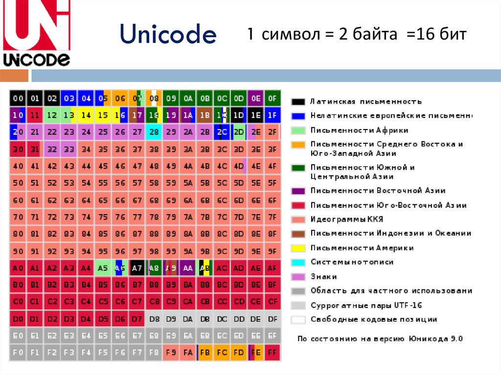 Unicode